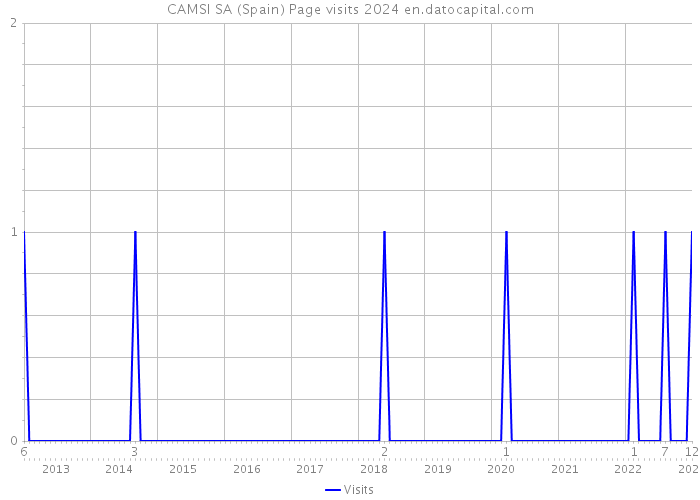 CAMSI SA (Spain) Page visits 2024 