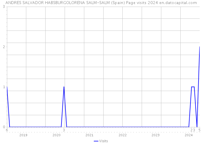 ANDRES SALVADOR HABSBURGOLORENA SALM-SALM (Spain) Page visits 2024 