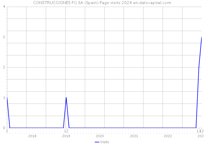 CONSTRUCCIONES FG SA (Spain) Page visits 2024 