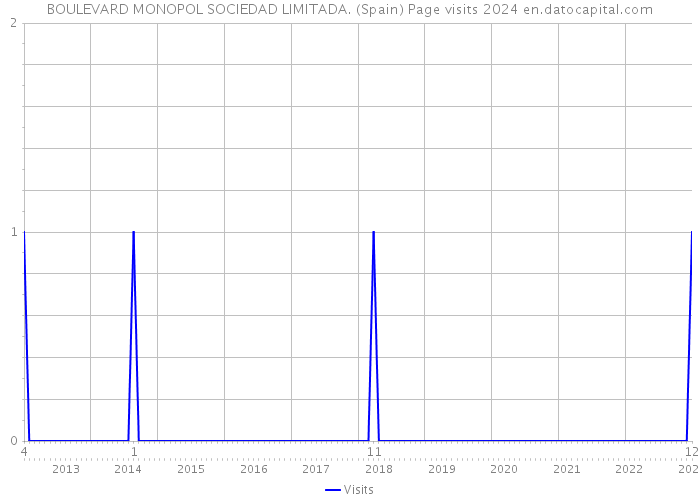 BOULEVARD MONOPOL SOCIEDAD LIMITADA. (Spain) Page visits 2024 