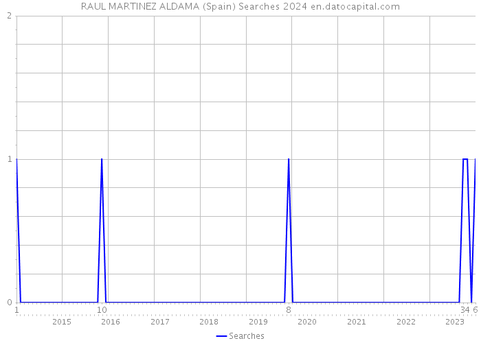 RAUL MARTINEZ ALDAMA (Spain) Searches 2024 