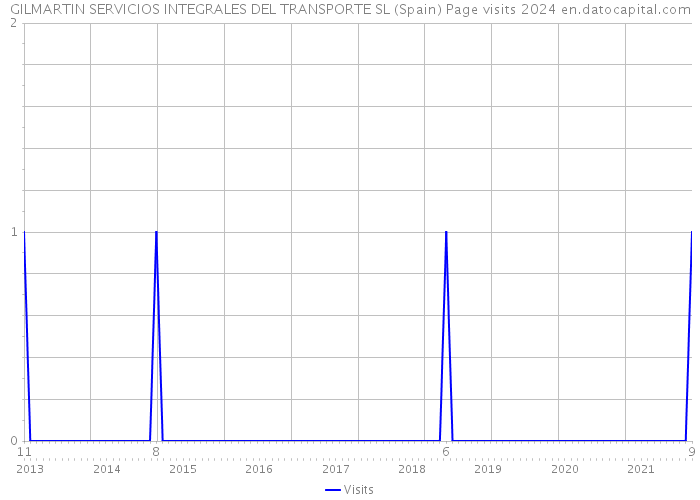 GILMARTIN SERVICIOS INTEGRALES DEL TRANSPORTE SL (Spain) Page visits 2024 