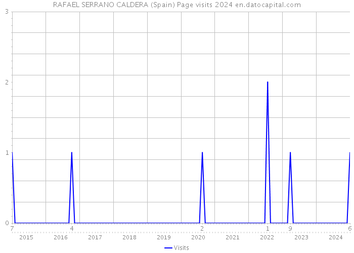 RAFAEL SERRANO CALDERA (Spain) Page visits 2024 