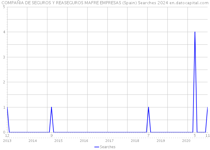 COMPAÑIA DE SEGUROS Y REASEGUROS MAFRE EMPRESAS (Spain) Searches 2024 