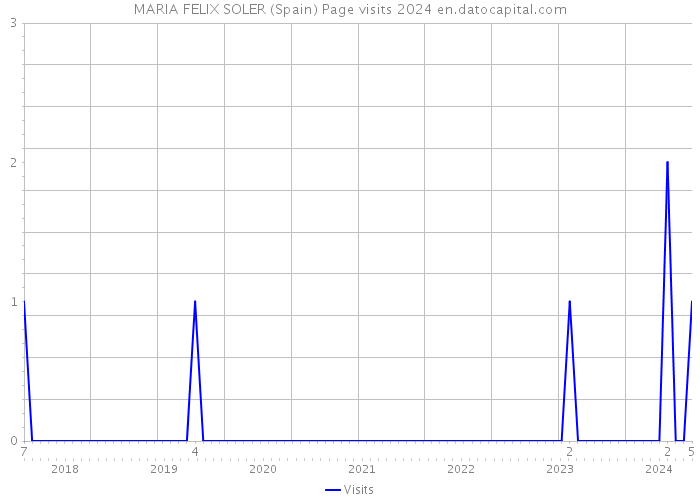 MARIA FELIX SOLER (Spain) Page visits 2024 