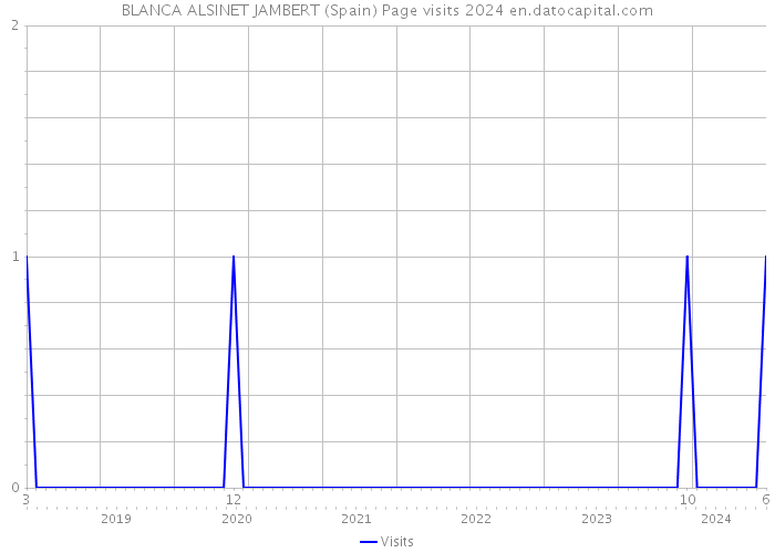 BLANCA ALSINET JAMBERT (Spain) Page visits 2024 