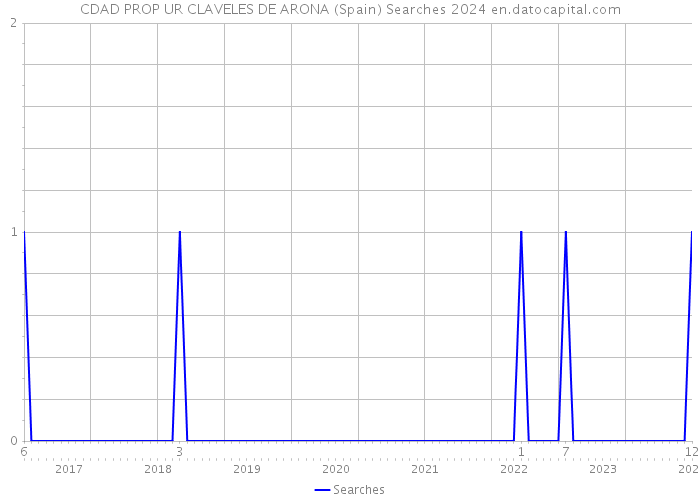 CDAD PROP UR CLAVELES DE ARONA (Spain) Searches 2024 