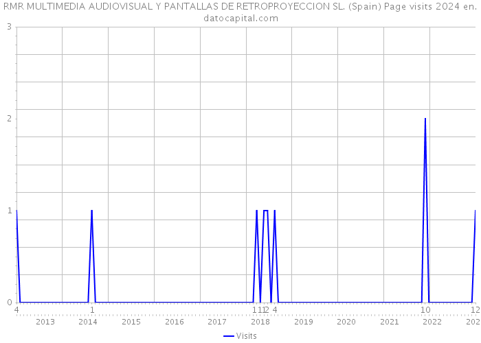 RMR MULTIMEDIA AUDIOVISUAL Y PANTALLAS DE RETROPROYECCION SL. (Spain) Page visits 2024 