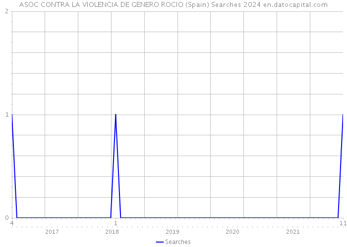 ASOC CONTRA LA VIOLENCIA DE GENERO ROCIO (Spain) Searches 2024 