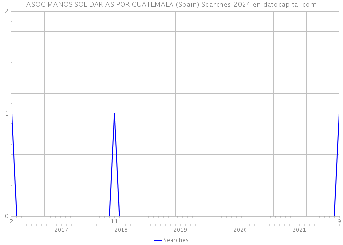 ASOC MANOS SOLIDARIAS POR GUATEMALA (Spain) Searches 2024 