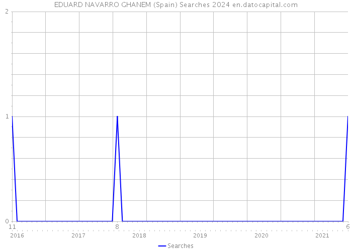 EDUARD NAVARRO GHANEM (Spain) Searches 2024 