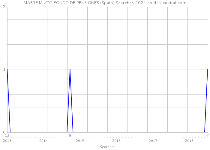 MAFRE MIXTO FONDO DE PENSIONES (Spain) Searches 2024 