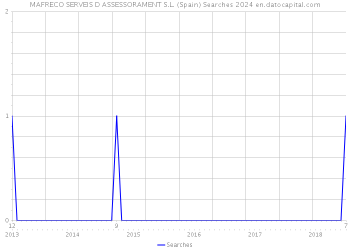 MAFRECO SERVEIS D ASSESSORAMENT S.L. (Spain) Searches 2024 