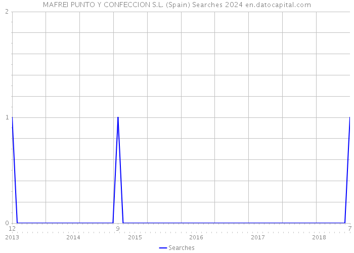 MAFREI PUNTO Y CONFECCION S.L. (Spain) Searches 2024 