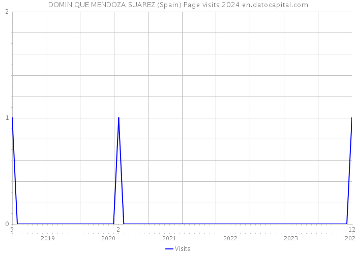 DOMINIQUE MENDOZA SUAREZ (Spain) Page visits 2024 