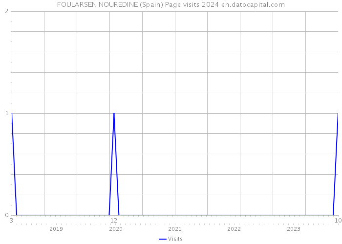 FOULARSEN NOUREDINE (Spain) Page visits 2024 