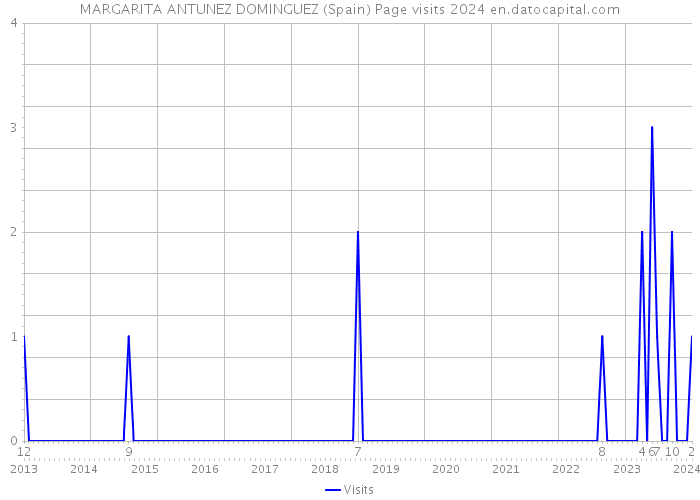 MARGARITA ANTUNEZ DOMINGUEZ (Spain) Page visits 2024 