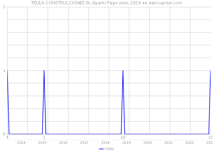 TEULA CONSTRUCCIONES SL (Spain) Page visits 2024 
