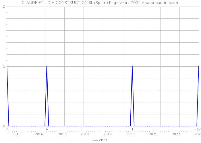 CLAUDE ET LIDIA CONSTRUCTION SL (Spain) Page visits 2024 