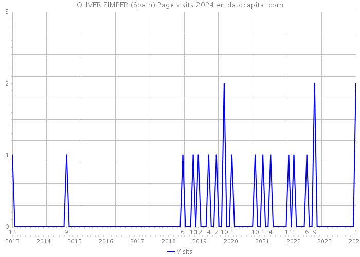 OLIVER ZIMPER (Spain) Page visits 2024 