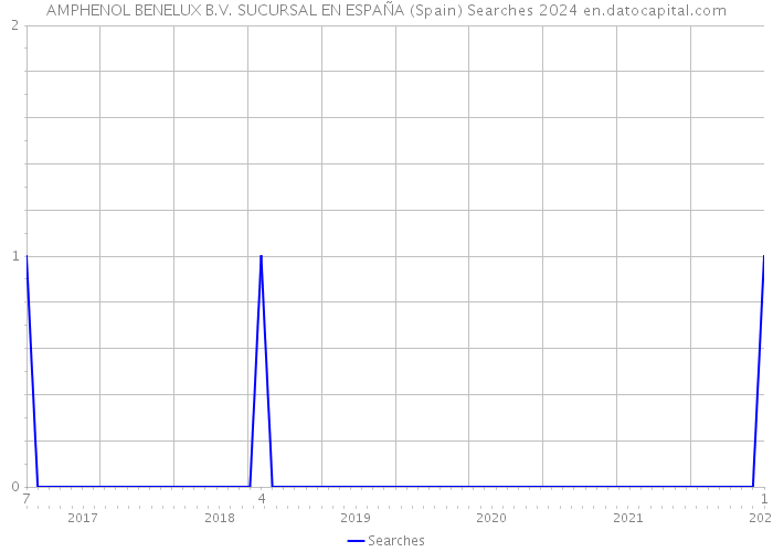 AMPHENOL BENELUX B.V. SUCURSAL EN ESPAÑA (Spain) Searches 2024 