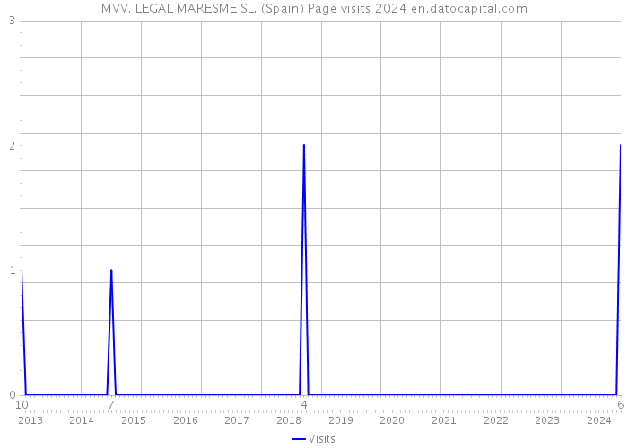 MVV. LEGAL MARESME SL. (Spain) Page visits 2024 