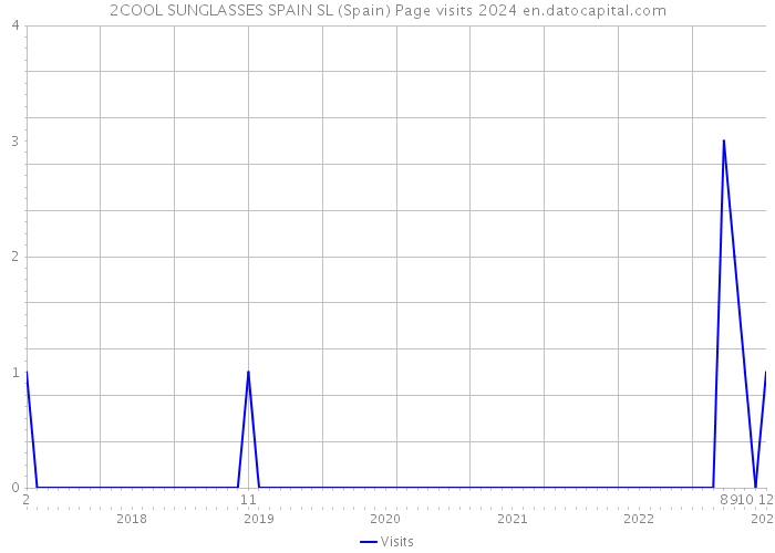 2COOL SUNGLASSES SPAIN SL (Spain) Page visits 2024 