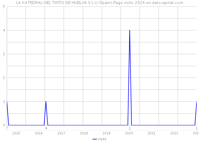 LA KATEDRAL DEL TINTO DE HUELVA S L U (Spain) Page visits 2024 