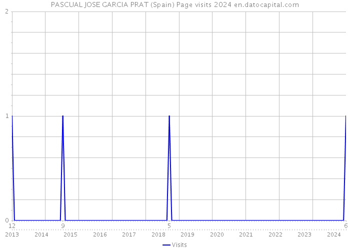 PASCUAL JOSE GARCIA PRAT (Spain) Page visits 2024 