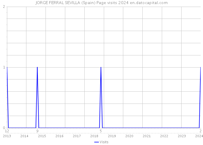 JORGE FERRAL SEVILLA (Spain) Page visits 2024 