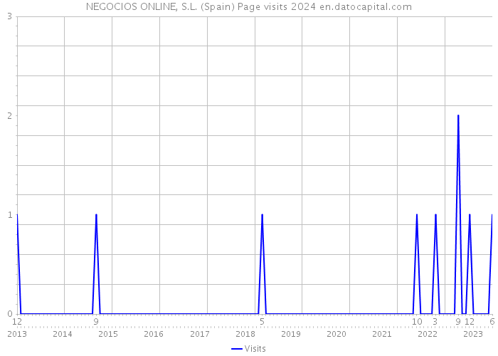 NEGOCIOS ONLINE, S.L. (Spain) Page visits 2024 