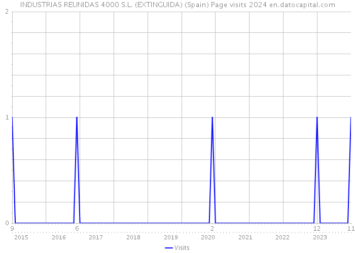 INDUSTRIAS REUNIDAS 4000 S.L. (EXTINGUIDA) (Spain) Page visits 2024 
