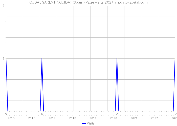 CUDAL SA (EXTINGUIDA) (Spain) Page visits 2024 