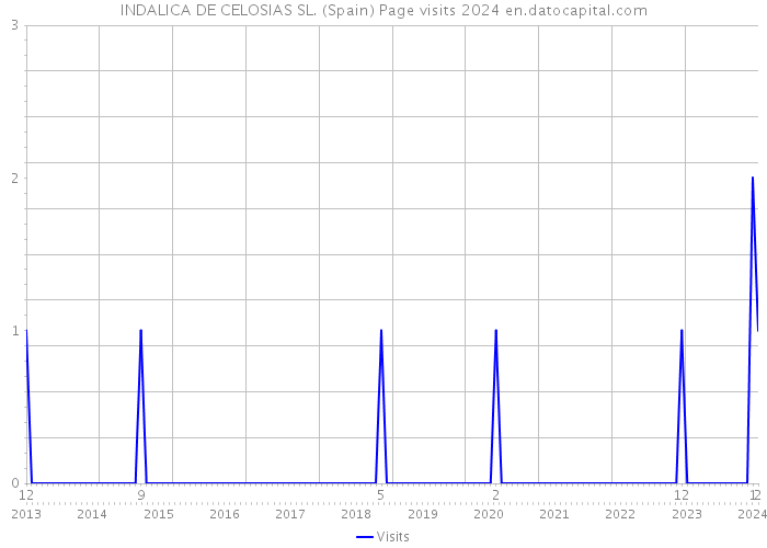 INDALICA DE CELOSIAS SL. (Spain) Page visits 2024 