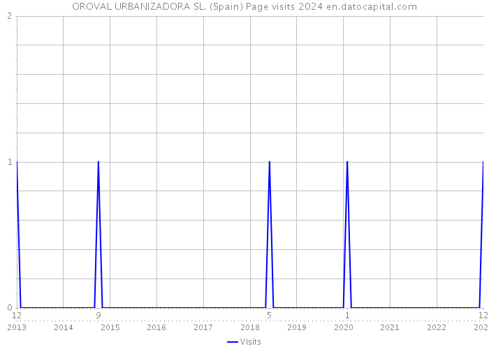 OROVAL URBANIZADORA SL. (Spain) Page visits 2024 