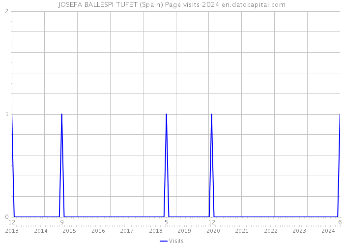 JOSEFA BALLESPI TUFET (Spain) Page visits 2024 