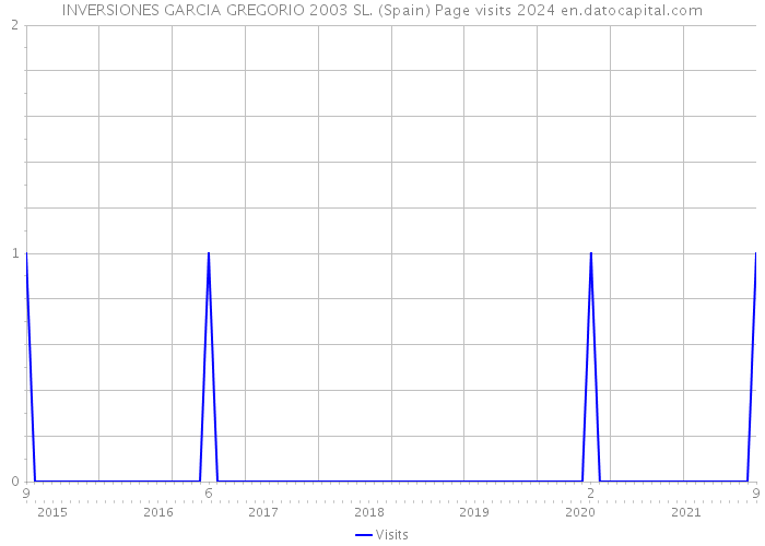 INVERSIONES GARCIA GREGORIO 2003 SL. (Spain) Page visits 2024 