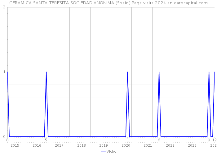 CERAMICA SANTA TERESITA SOCIEDAD ANONIMA (Spain) Page visits 2024 
