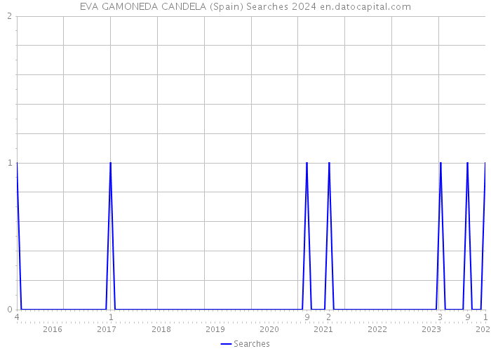 EVA GAMONEDA CANDELA (Spain) Searches 2024 