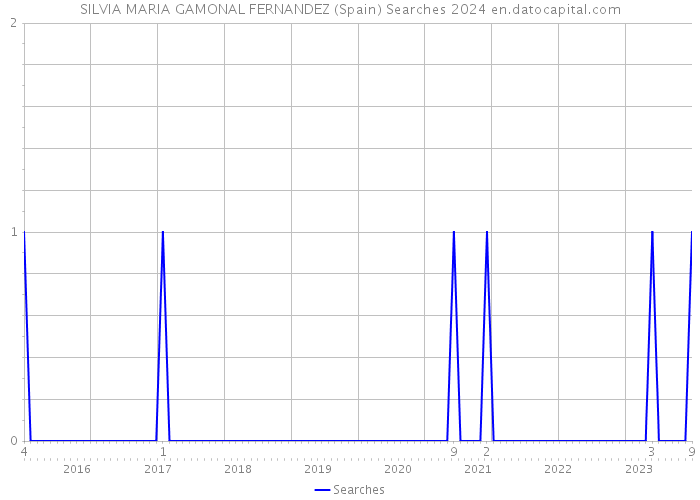 SILVIA MARIA GAMONAL FERNANDEZ (Spain) Searches 2024 