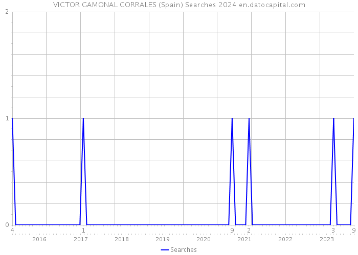 VICTOR GAMONAL CORRALES (Spain) Searches 2024 