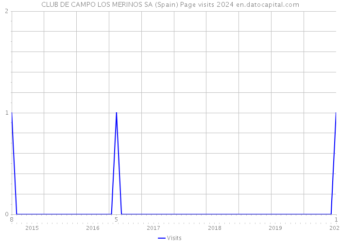 CLUB DE CAMPO LOS MERINOS SA (Spain) Page visits 2024 