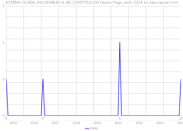 SISTEMA GLOBAL INOXIDABLES SL EB CONSTITUCION (Spain) Page visits 2024 