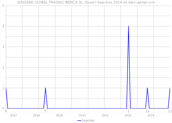 SUNGARD GLOBAL TRADING IBERICA SL. (Spain) Searches 2024 
