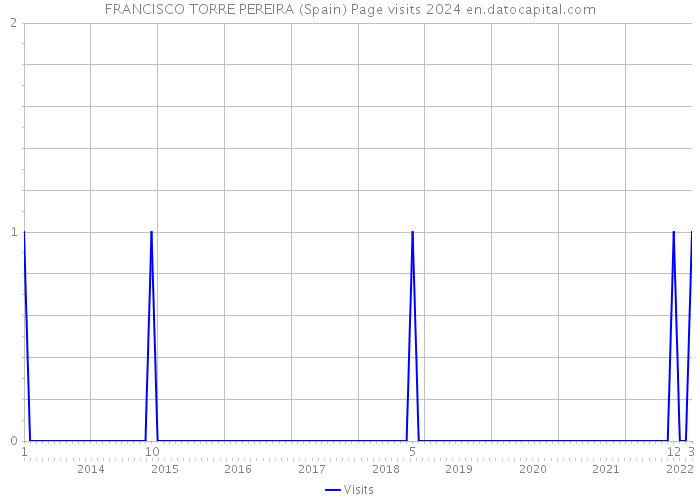FRANCISCO TORRE PEREIRA (Spain) Page visits 2024 
