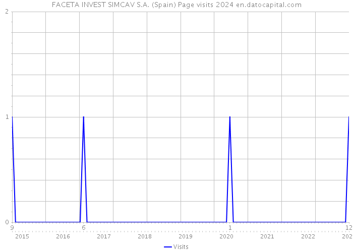 FACETA INVEST SIMCAV S.A. (Spain) Page visits 2024 