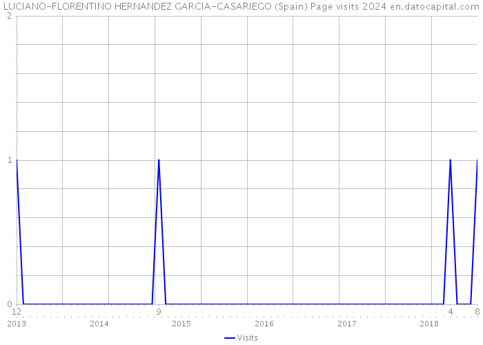 LUCIANO-FLORENTINO HERNANDEZ GARCIA-CASARIEGO (Spain) Page visits 2024 