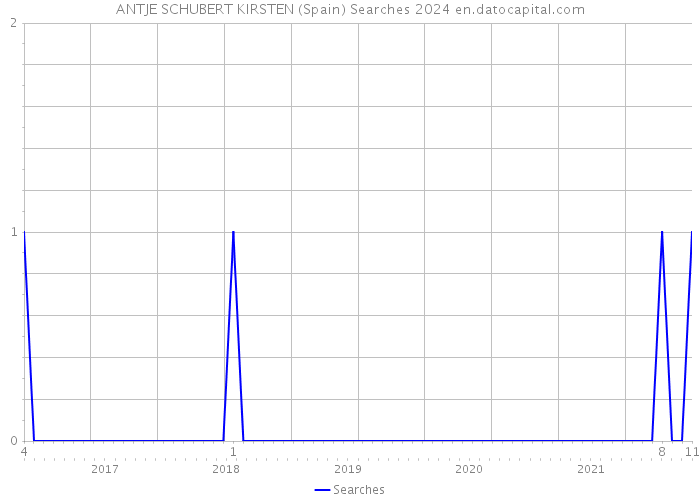 ANTJE SCHUBERT KIRSTEN (Spain) Searches 2024 