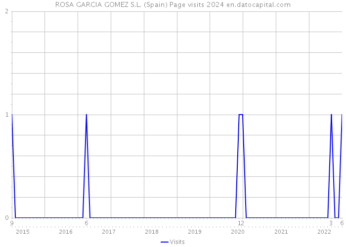 ROSA GARCIA GOMEZ S.L. (Spain) Page visits 2024 