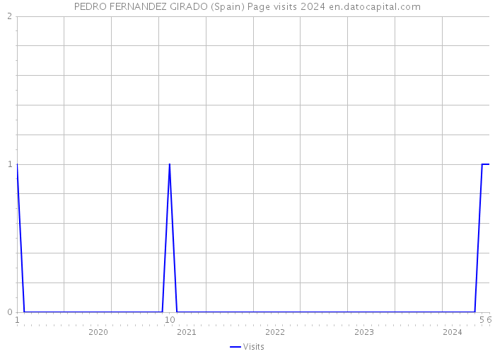 PEDRO FERNANDEZ GIRADO (Spain) Page visits 2024 